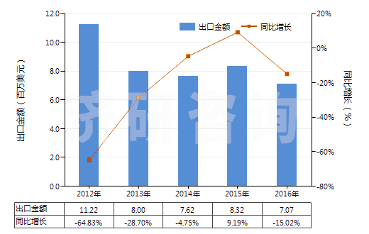 2012-2016年中國乙二胺鹽(HS29212190)出口總額及增速統(tǒng)計(jì)